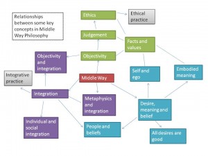Concept relationships in Middle Way Philosophy