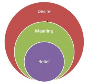 Desire meaning and belief stacked venn