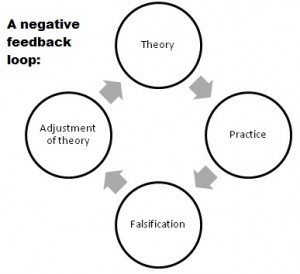 A negative feedback loop