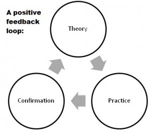 A positive feedback loop
